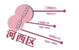 天津?qū)W區(qū)房市場調(diào)查報(bào)告 房價(jià)差距巨大，市場分化明顯