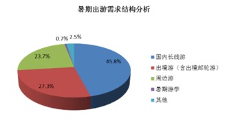 2016年暑期居民旅游消費(fèi)市場調(diào)查報(bào)告