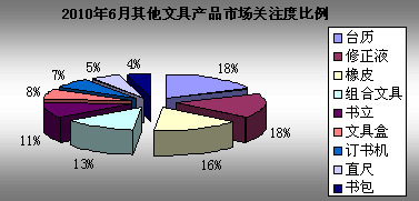 2010年6月文具市場關(guān)注度調(diào)查報(bào)告 投資策略與分析預(yù)測
