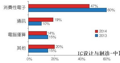 2014年中國IC設計公司市場調研分析