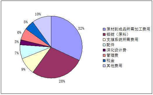 2021鋁合金建筑模板市場調研報告及行業成本分析